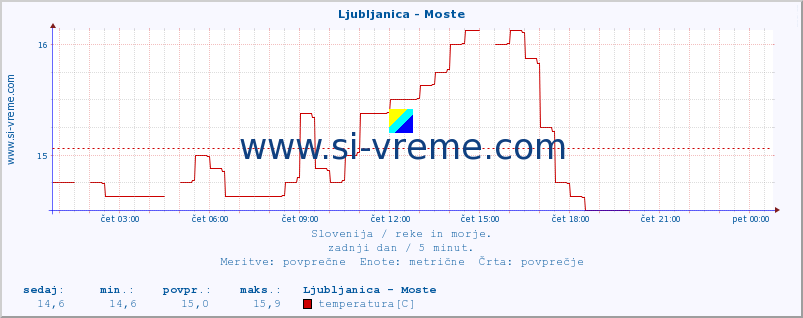 POVPREČJE :: Ljubljanica - Moste :: temperatura | pretok | višina :: zadnji dan / 5 minut.