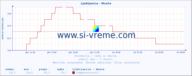 POVPREČJE :: Ljubljanica - Moste :: temperatura | pretok | višina :: zadnji dan / 5 minut.