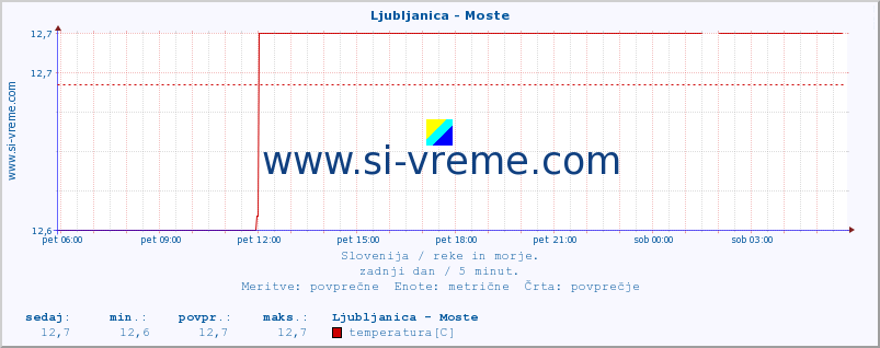 POVPREČJE :: Ljubljanica - Moste :: temperatura | pretok | višina :: zadnji dan / 5 minut.