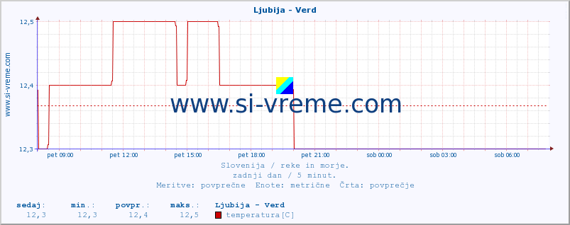 POVPREČJE :: Ljubija - Verd :: temperatura | pretok | višina :: zadnji dan / 5 minut.