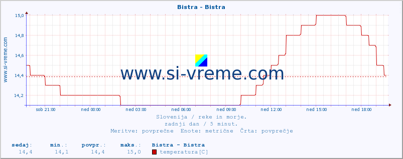 POVPREČJE :: Bistra - Bistra :: temperatura | pretok | višina :: zadnji dan / 5 minut.