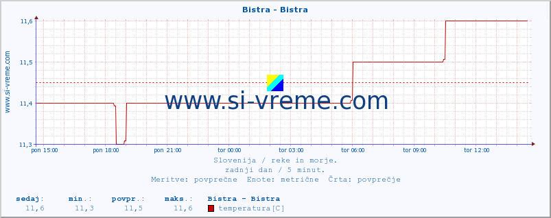 POVPREČJE :: Bistra - Bistra :: temperatura | pretok | višina :: zadnji dan / 5 minut.