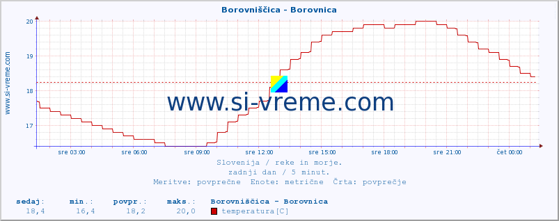 POVPREČJE :: Borovniščica - Borovnica :: temperatura | pretok | višina :: zadnji dan / 5 minut.