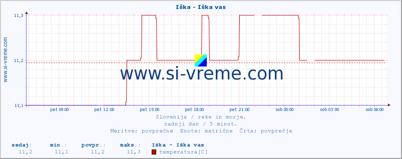 POVPREČJE :: Iška - Iška vas :: temperatura | pretok | višina :: zadnji dan / 5 minut.