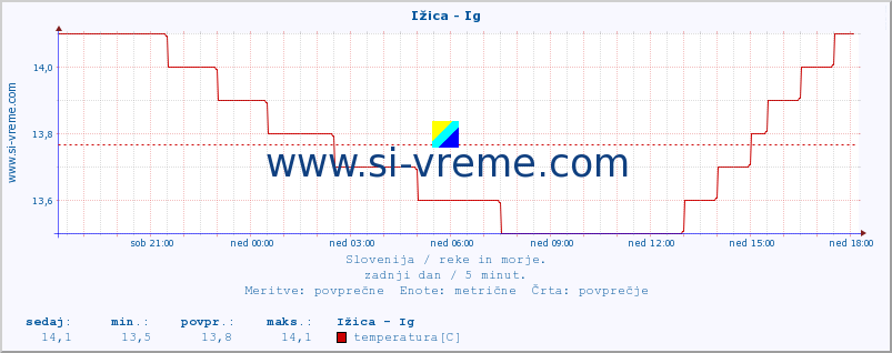 POVPREČJE :: Ižica - Ig :: temperatura | pretok | višina :: zadnji dan / 5 minut.