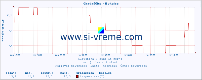 POVPREČJE :: Gradaščica - Bokalce :: temperatura | pretok | višina :: zadnji dan / 5 minut.