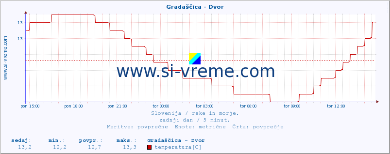 POVPREČJE :: Gradaščica - Dvor :: temperatura | pretok | višina :: zadnji dan / 5 minut.