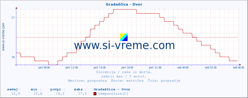 POVPREČJE :: Gradaščica - Dvor :: temperatura | pretok | višina :: zadnji dan / 5 minut.