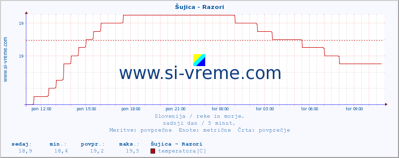 POVPREČJE :: Šujica - Razori :: temperatura | pretok | višina :: zadnji dan / 5 minut.