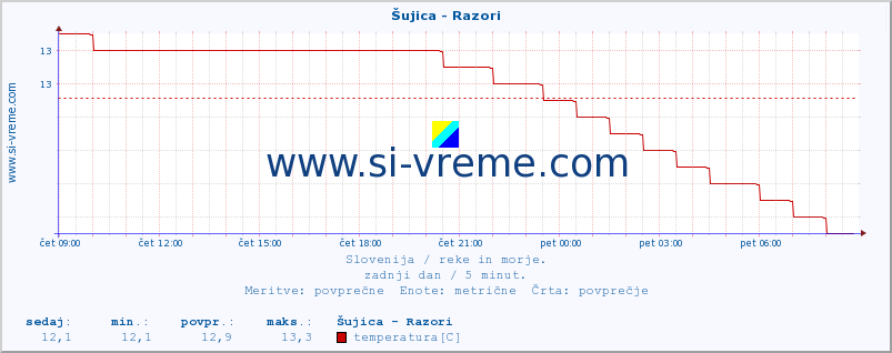 POVPREČJE :: Šujica - Razori :: temperatura | pretok | višina :: zadnji dan / 5 minut.