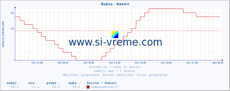 POVPREČJE :: Šujica - Razori :: temperatura | pretok | višina :: zadnji dan / 5 minut.