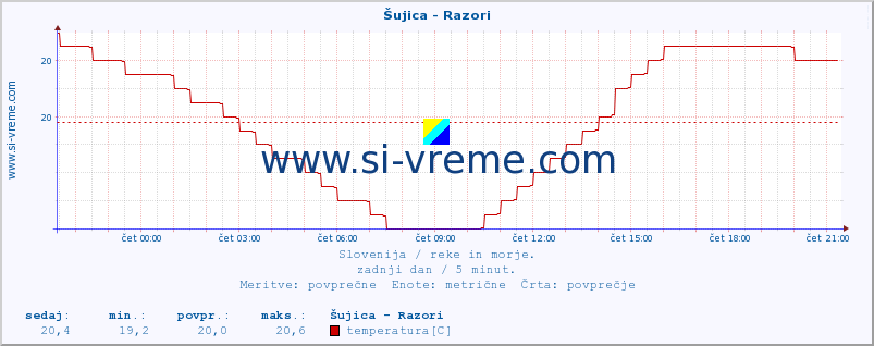 POVPREČJE :: Šujica - Razori :: temperatura | pretok | višina :: zadnji dan / 5 minut.