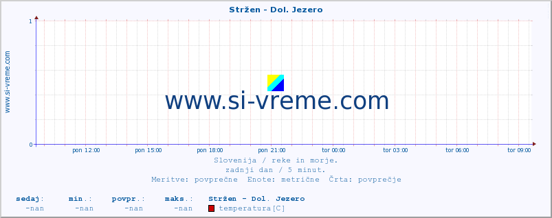 POVPREČJE :: Stržen - Dol. Jezero :: temperatura | pretok | višina :: zadnji dan / 5 minut.