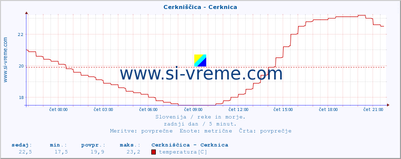 POVPREČJE :: Cerkniščica - Cerknica :: temperatura | pretok | višina :: zadnji dan / 5 minut.