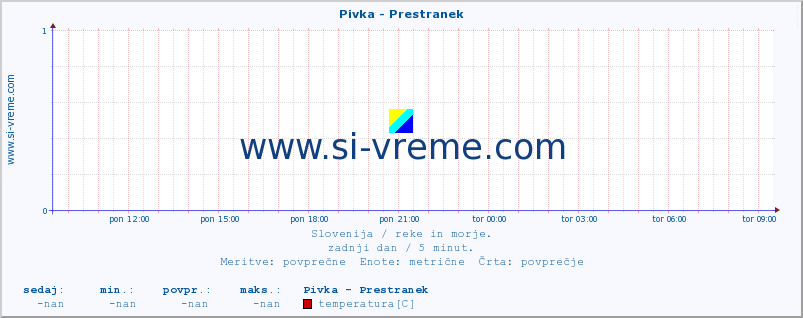 POVPREČJE :: Pivka - Prestranek :: temperatura | pretok | višina :: zadnji dan / 5 minut.