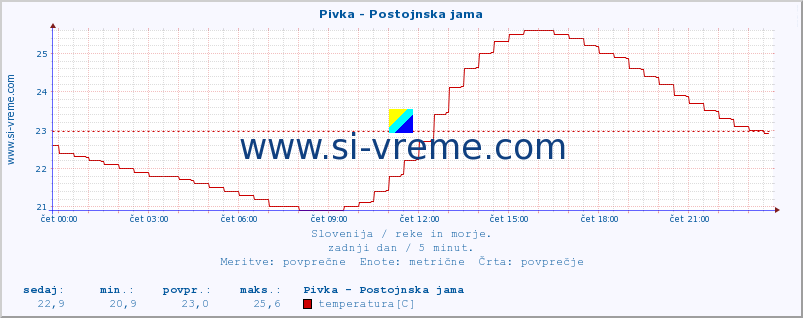 POVPREČJE :: Pivka - Postojnska jama :: temperatura | pretok | višina :: zadnji dan / 5 minut.