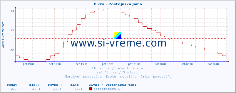 POVPREČJE :: Pivka - Postojnska jama :: temperatura | pretok | višina :: zadnji dan / 5 minut.