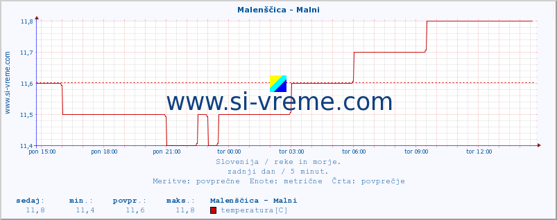 POVPREČJE :: Malenščica - Malni :: temperatura | pretok | višina :: zadnji dan / 5 minut.