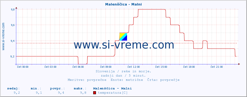 POVPREČJE :: Malenščica - Malni :: temperatura | pretok | višina :: zadnji dan / 5 minut.