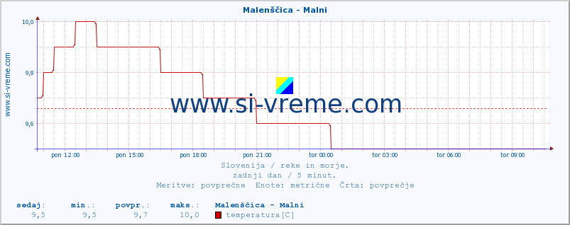 POVPREČJE :: Malenščica - Malni :: temperatura | pretok | višina :: zadnji dan / 5 minut.