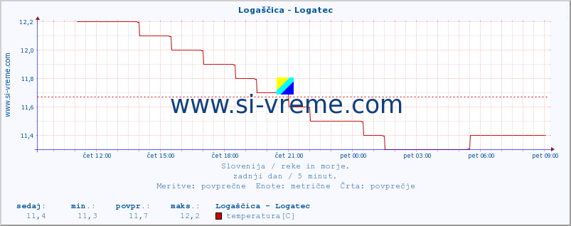 POVPREČJE :: Logaščica - Logatec :: temperatura | pretok | višina :: zadnji dan / 5 minut.