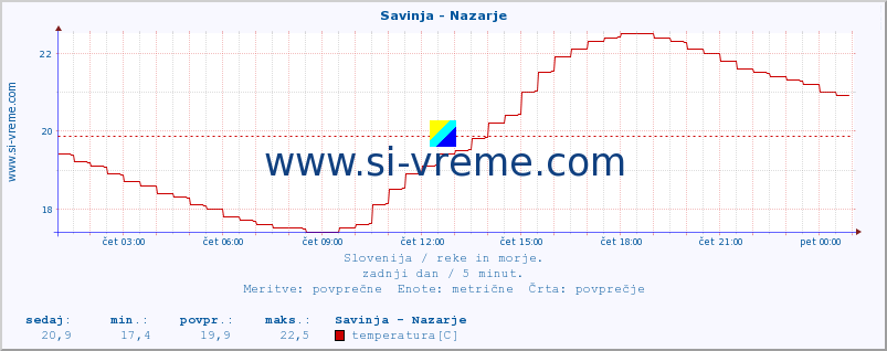 POVPREČJE :: Savinja - Nazarje :: temperatura | pretok | višina :: zadnji dan / 5 minut.