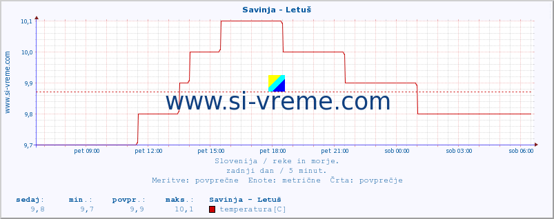 POVPREČJE :: Savinja - Letuš :: temperatura | pretok | višina :: zadnji dan / 5 minut.