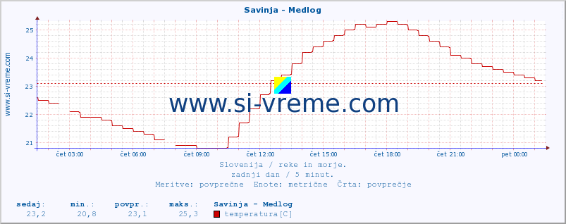 POVPREČJE :: Savinja - Medlog :: temperatura | pretok | višina :: zadnji dan / 5 minut.