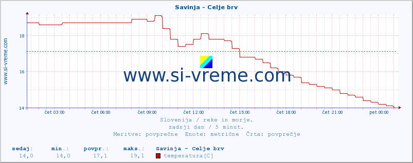 POVPREČJE :: Savinja - Celje brv :: temperatura | pretok | višina :: zadnji dan / 5 minut.