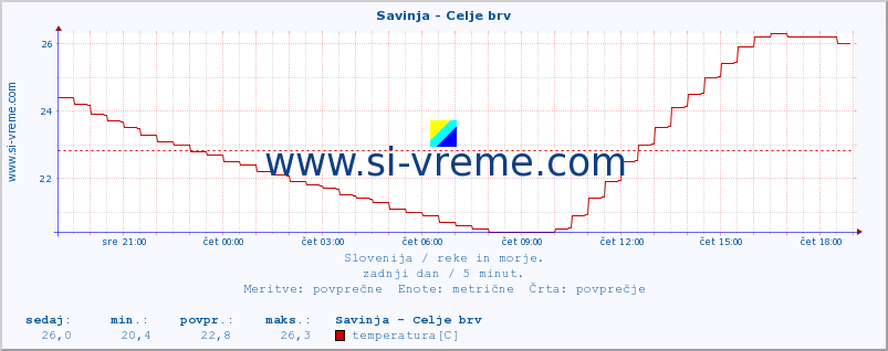 POVPREČJE :: Savinja - Celje brv :: temperatura | pretok | višina :: zadnji dan / 5 minut.