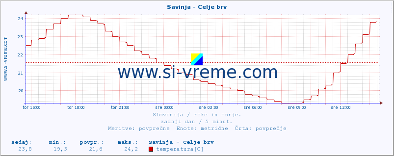 POVPREČJE :: Savinja - Celje brv :: temperatura | pretok | višina :: zadnji dan / 5 minut.