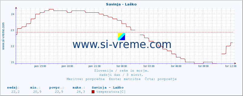 POVPREČJE :: Savinja - Laško :: temperatura | pretok | višina :: zadnji dan / 5 minut.