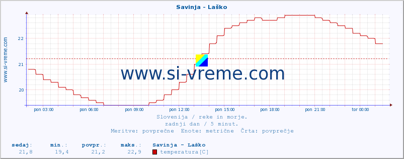 POVPREČJE :: Savinja - Laško :: temperatura | pretok | višina :: zadnji dan / 5 minut.