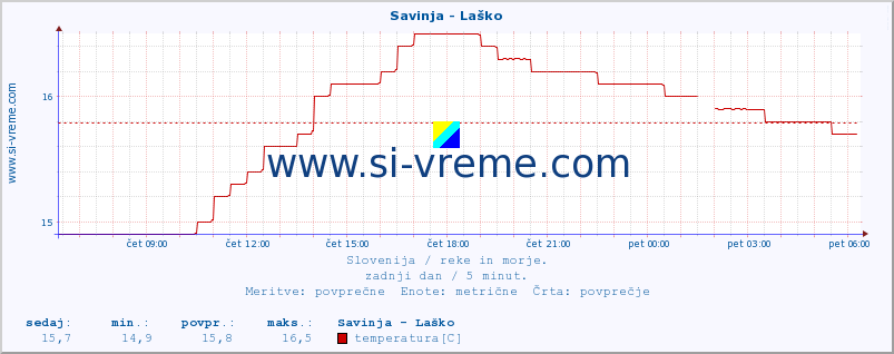 POVPREČJE :: Savinja - Laško :: temperatura | pretok | višina :: zadnji dan / 5 minut.