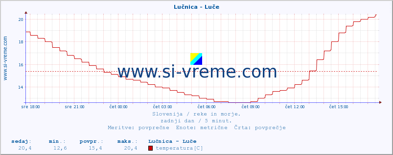 POVPREČJE :: Lučnica - Luče :: temperatura | pretok | višina :: zadnji dan / 5 minut.