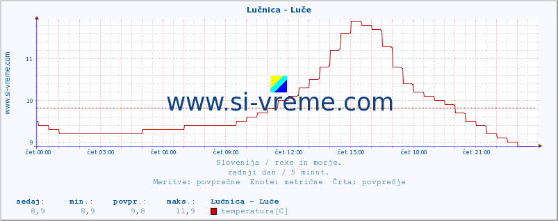 POVPREČJE :: Lučnica - Luče :: temperatura | pretok | višina :: zadnji dan / 5 minut.