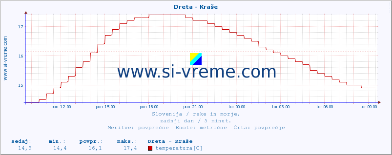 POVPREČJE :: Dreta - Kraše :: temperatura | pretok | višina :: zadnji dan / 5 minut.