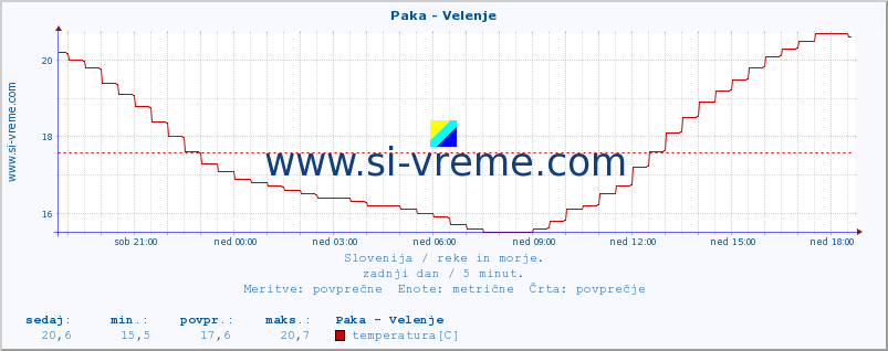 POVPREČJE :: Paka - Velenje :: temperatura | pretok | višina :: zadnji dan / 5 minut.