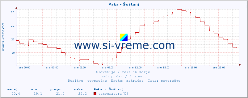 POVPREČJE :: Paka - Šoštanj :: temperatura | pretok | višina :: zadnji dan / 5 minut.