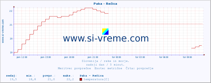 POVPREČJE :: Paka - Rečica :: temperatura | pretok | višina :: zadnji dan / 5 minut.