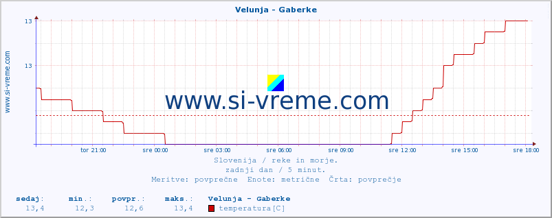 POVPREČJE :: Velunja - Gaberke :: temperatura | pretok | višina :: zadnji dan / 5 minut.