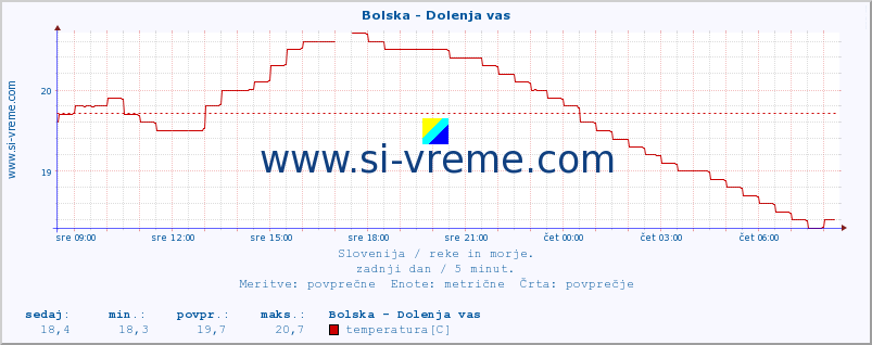 POVPREČJE :: Bolska - Dolenja vas :: temperatura | pretok | višina :: zadnji dan / 5 minut.