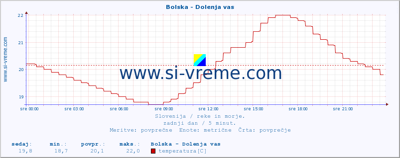 POVPREČJE :: Bolska - Dolenja vas :: temperatura | pretok | višina :: zadnji dan / 5 minut.