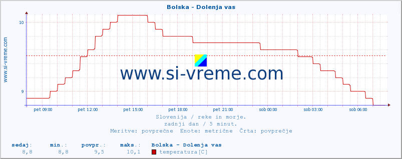 POVPREČJE :: Bolska - Dolenja vas :: temperatura | pretok | višina :: zadnji dan / 5 minut.