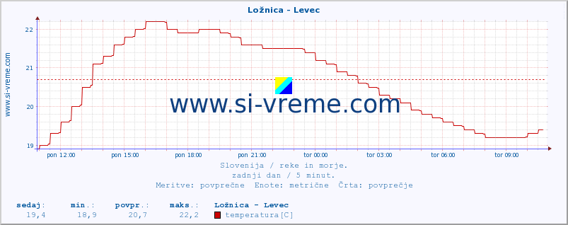 POVPREČJE :: Ložnica - Levec :: temperatura | pretok | višina :: zadnji dan / 5 minut.