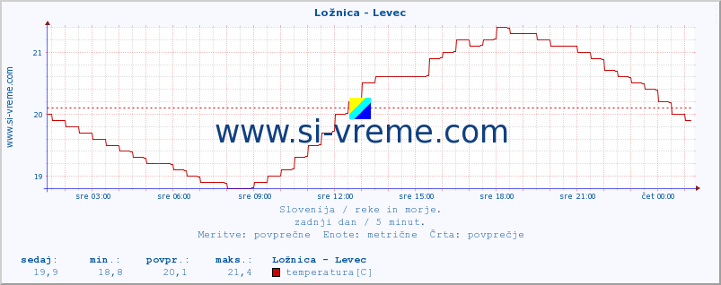 POVPREČJE :: Ložnica - Levec :: temperatura | pretok | višina :: zadnji dan / 5 minut.