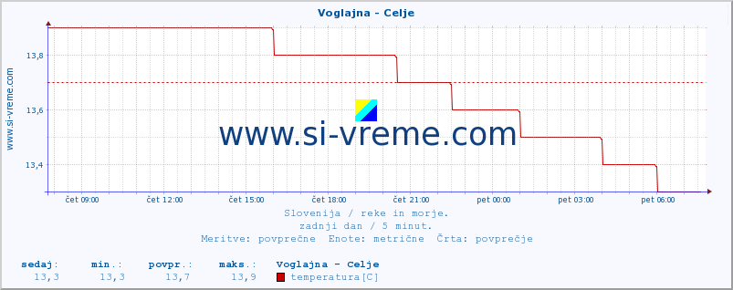 POVPREČJE :: Voglajna - Celje :: temperatura | pretok | višina :: zadnji dan / 5 minut.