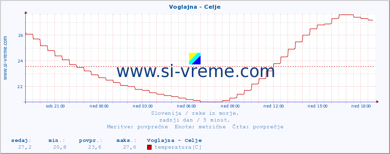 POVPREČJE :: Voglajna - Celje :: temperatura | pretok | višina :: zadnji dan / 5 minut.