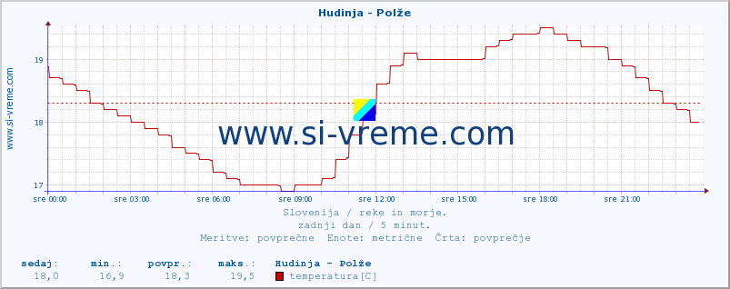 POVPREČJE :: Hudinja - Polže :: temperatura | pretok | višina :: zadnji dan / 5 minut.