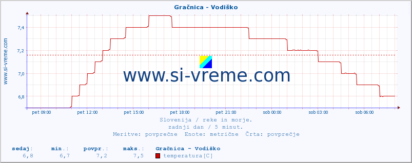 POVPREČJE :: Gračnica - Vodiško :: temperatura | pretok | višina :: zadnji dan / 5 minut.